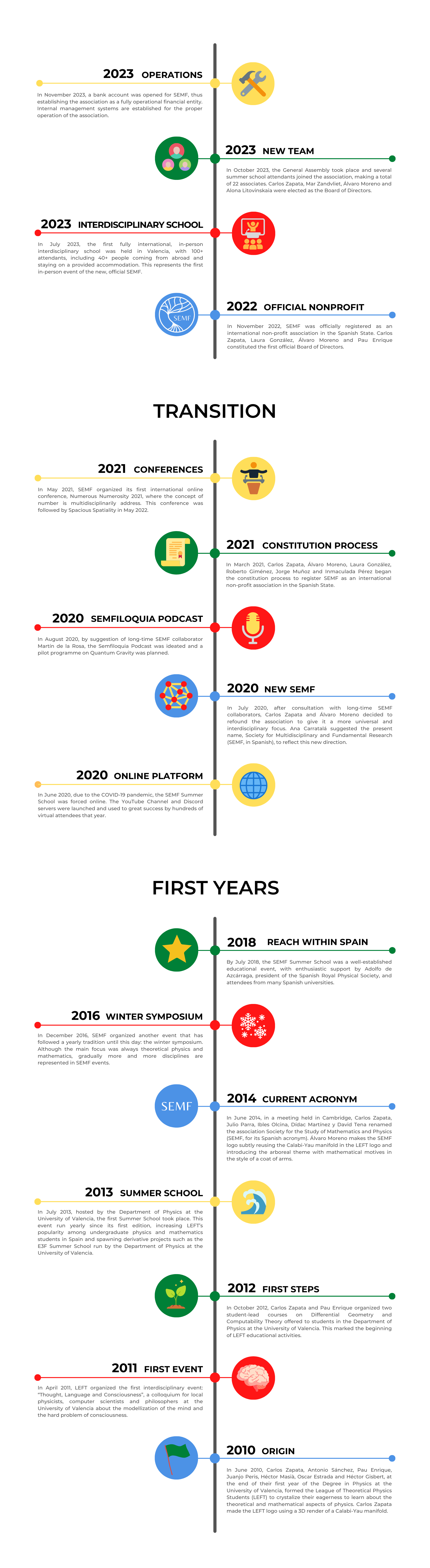 SEMF historical timeline